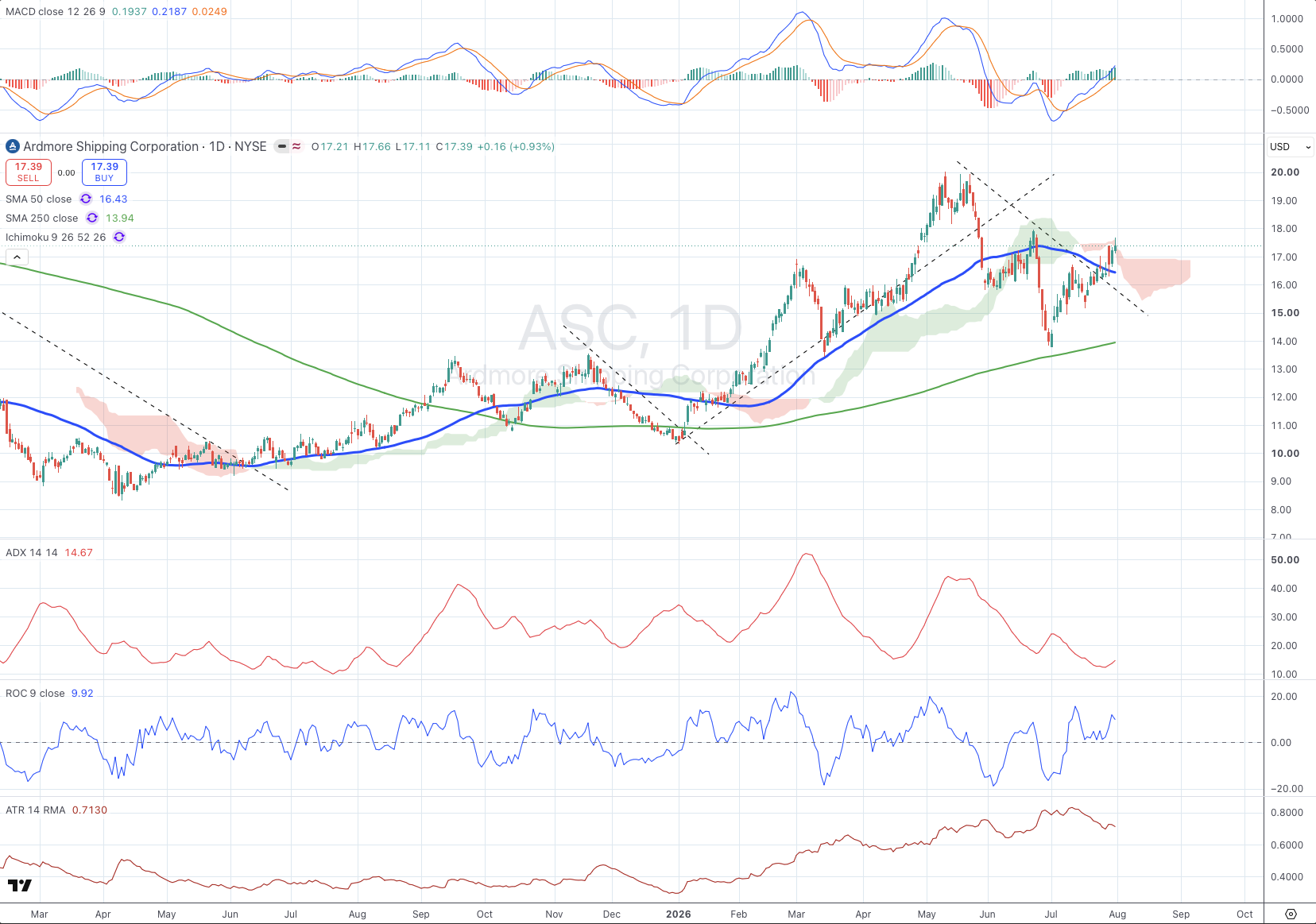 Ardmore Shipping Corporation (ASC) daily chart with SMA, ADX, MACD, ROC, and ATR panels