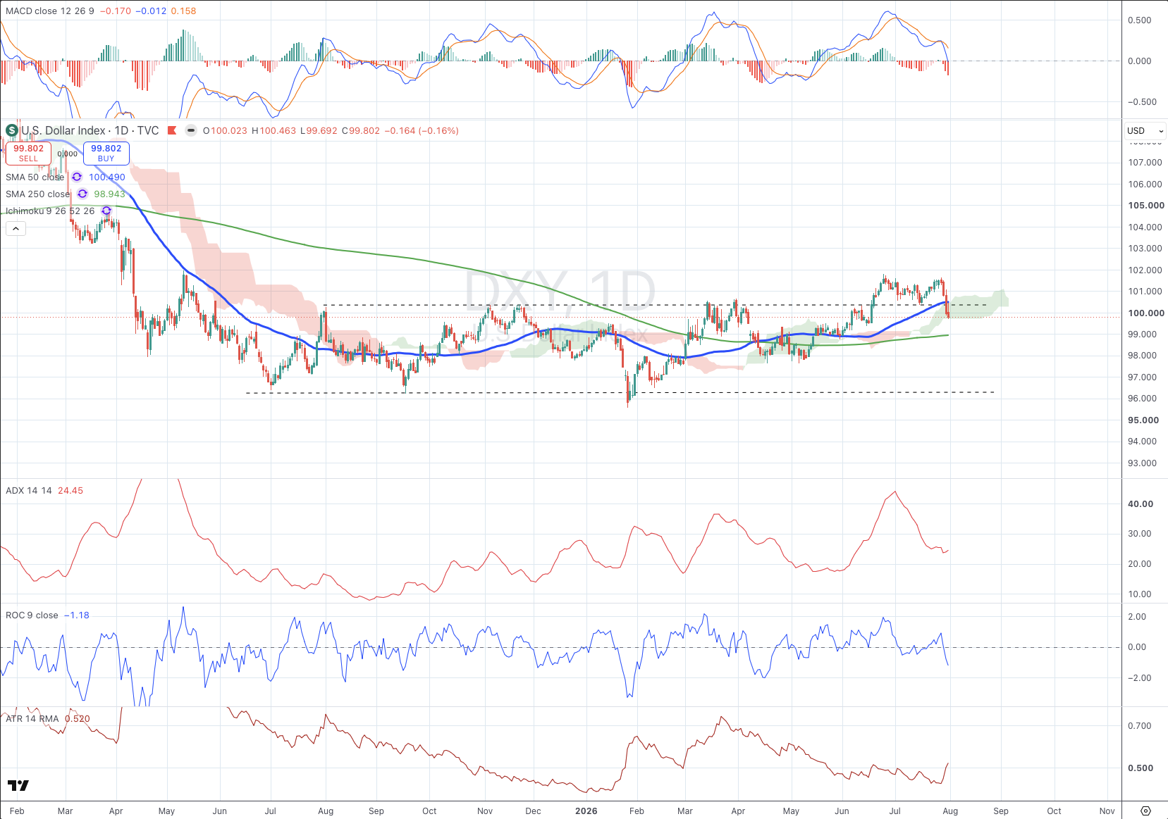 U.S. Dollar Index (DXY) daily chart with SMA, ADX, MACD, ROC, and ATR panels