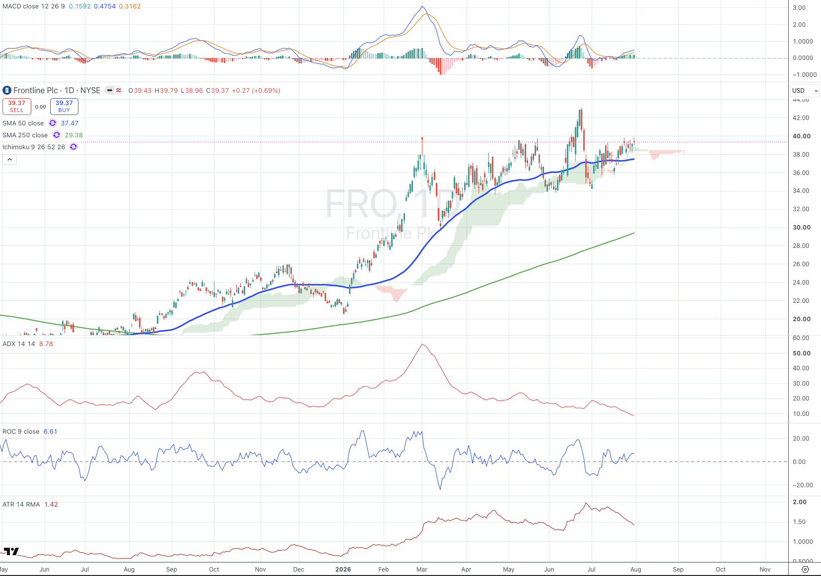 Frontline plc (FRO) daily chart with SMA, ADX, MACD, ROC, and ATR panels