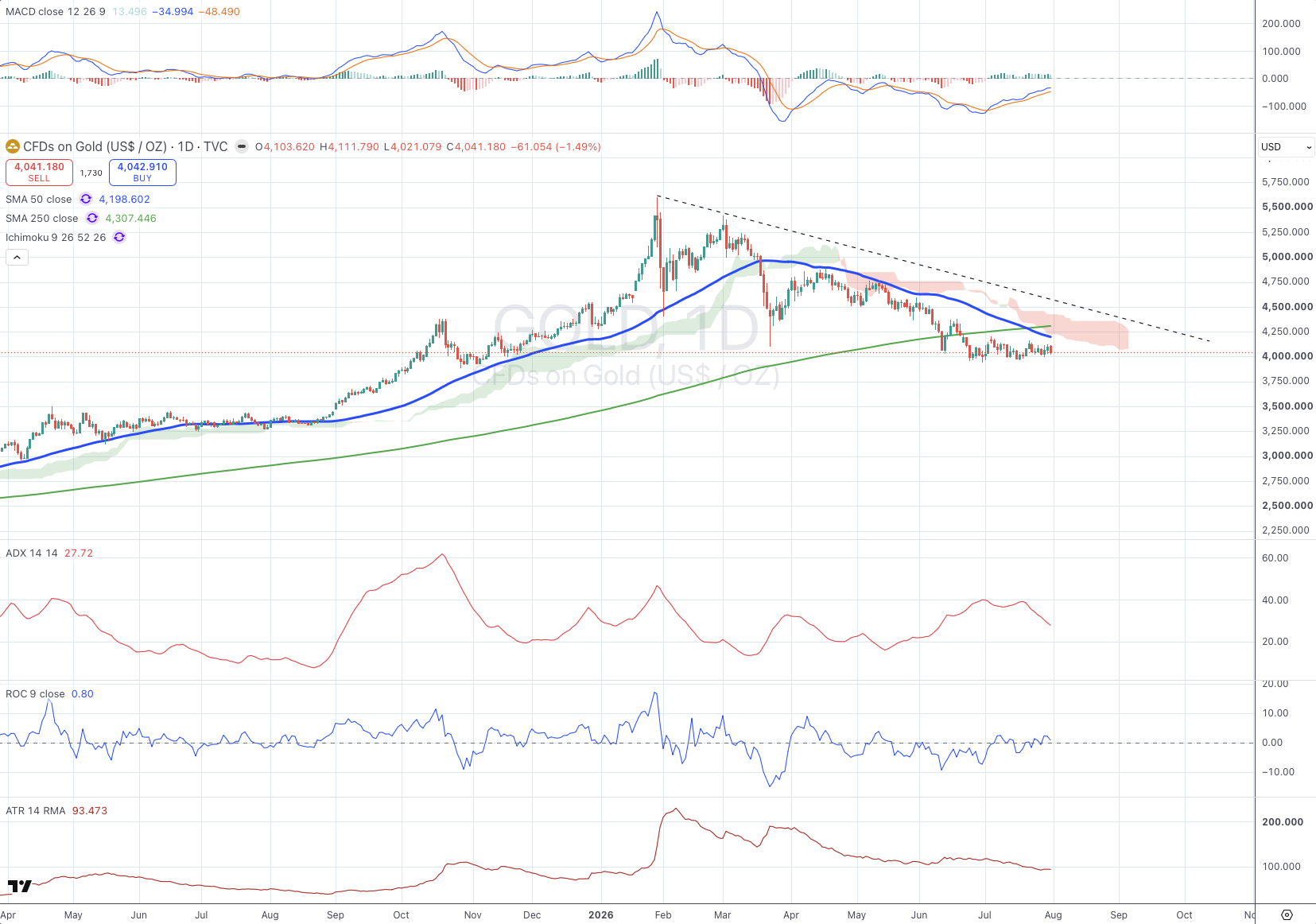 Gold (Gold) daily chart with SMA, ADX, MACD, ROC, and ATR panels