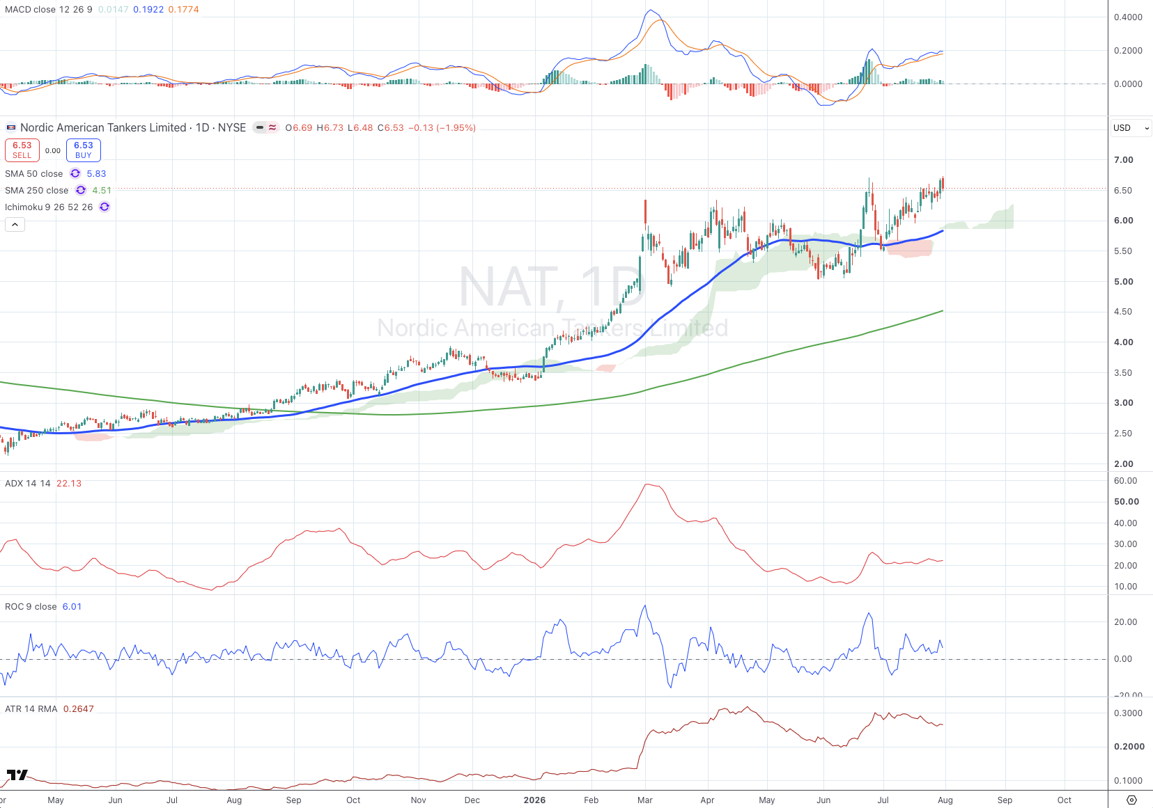 Nordic American Tankers Limited (NAT) daily chart with SMA, ADX, MACD, ROC, and ATR panels