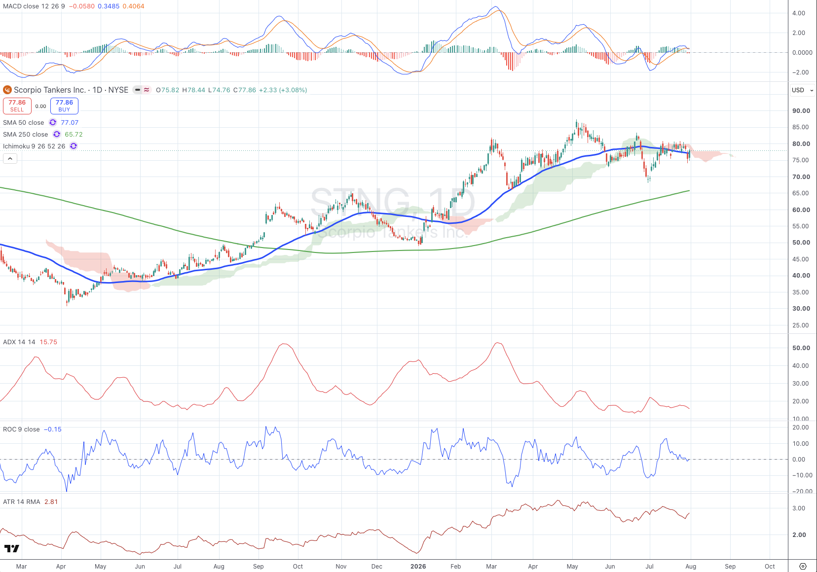 Scorpio Tankers Inc. (STNG) daily chart with SMA, ADX, MACD, ROC, and ATR panels