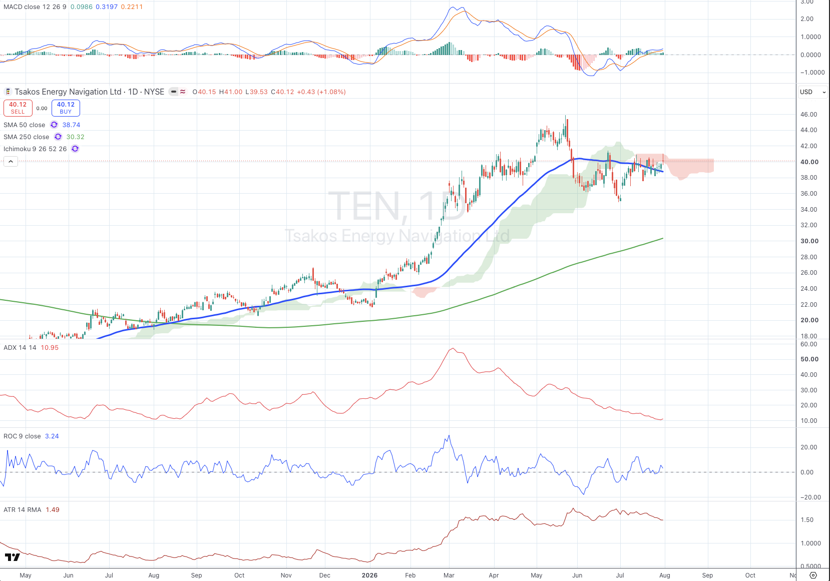 Tsakos Energy Navigation Ltd (TEN) daily chart with SMA, ADX, MACD, ROC, and ATR panels