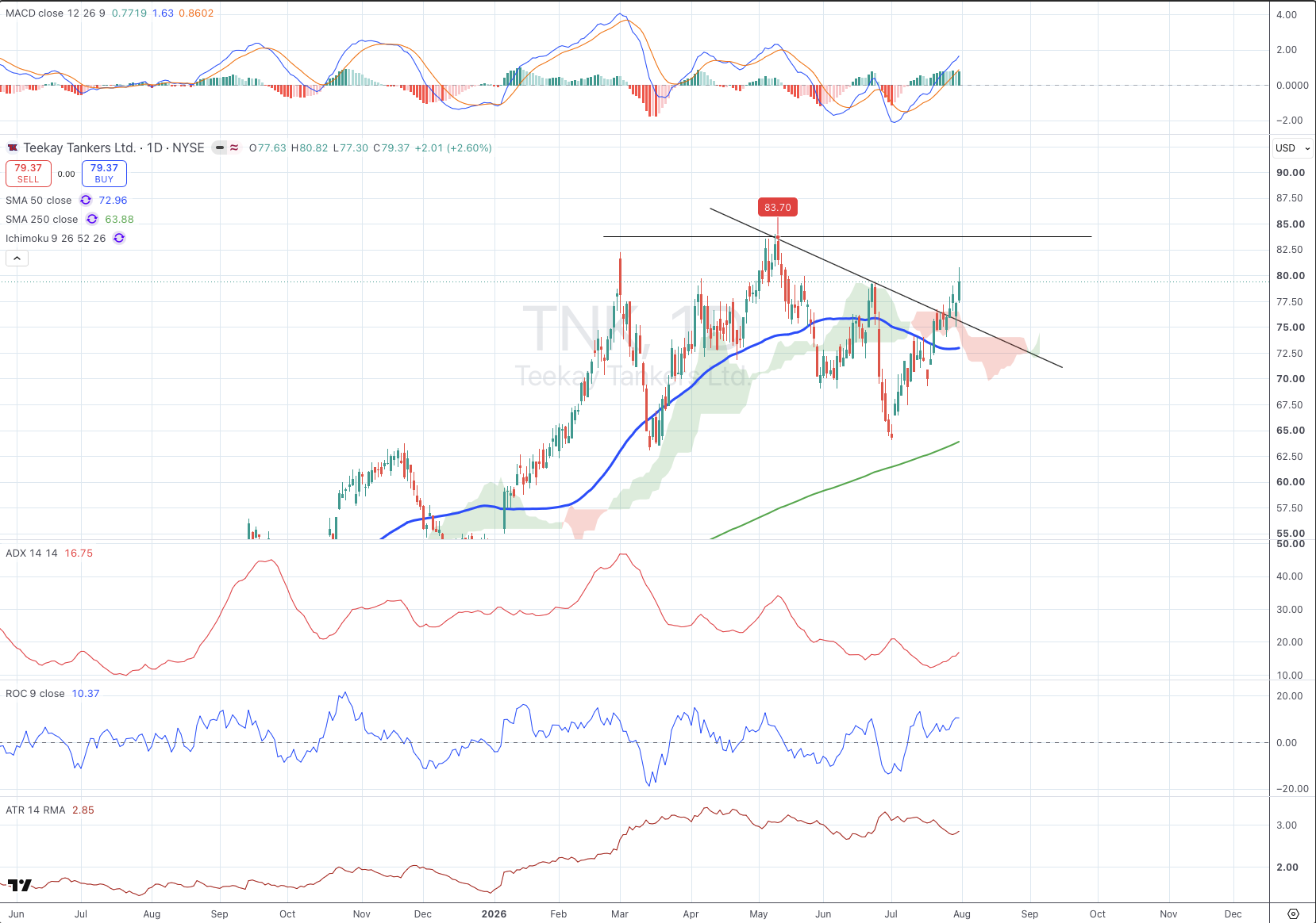 Teekay Tankers Ltd (TNK) daily chart with SMA, ADX, MACD, ROC, and ATR panels