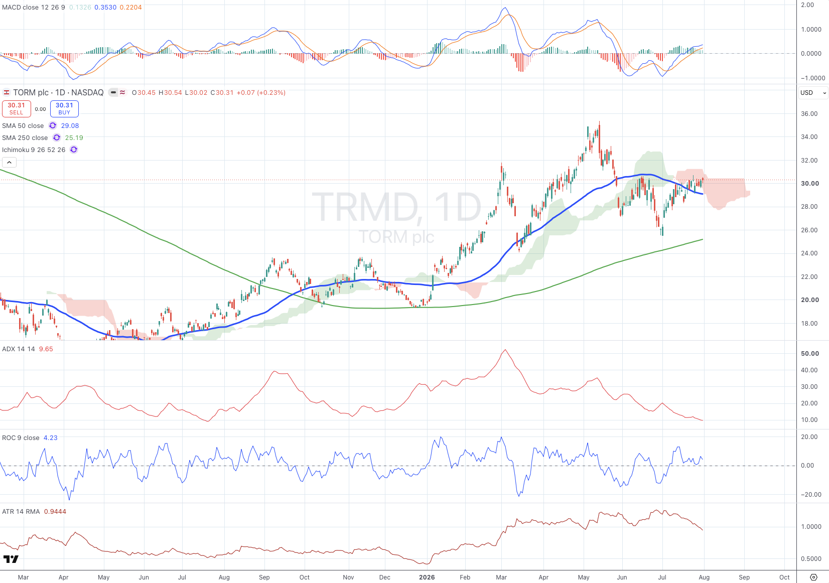 TORM plc (TRMD) daily chart with SMA, ADX, MACD, ROC, and ATR panels
