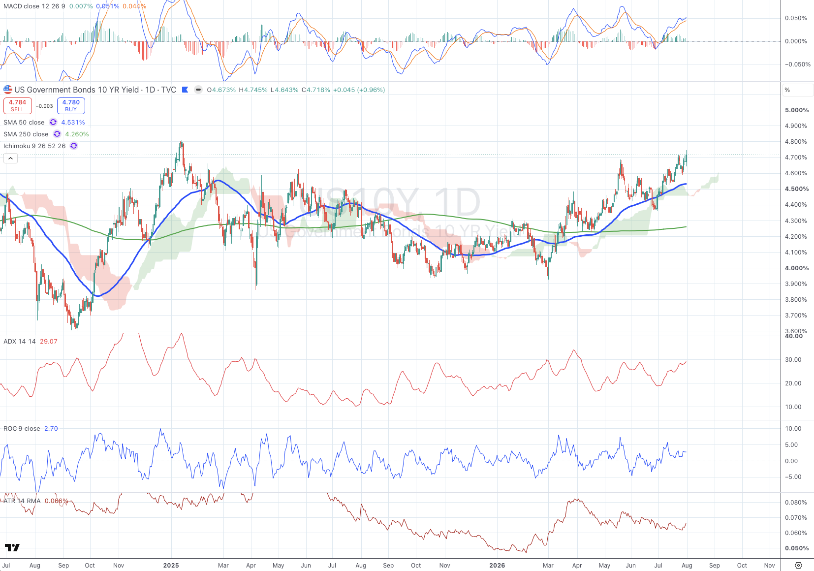 US Government Bonds 10 YR Yield (US10Y) daily chart with SMA, ADX, MACD, ROC, and ATR panels