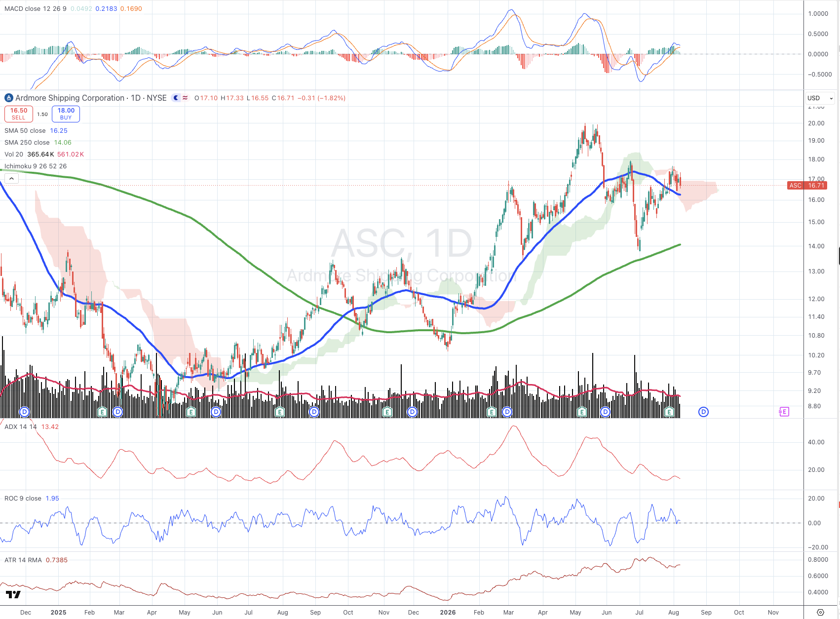 Ardmore Shipping Corporation (ASC) daily chart with SMA, ADX, MACD, ROC, and ATR panels