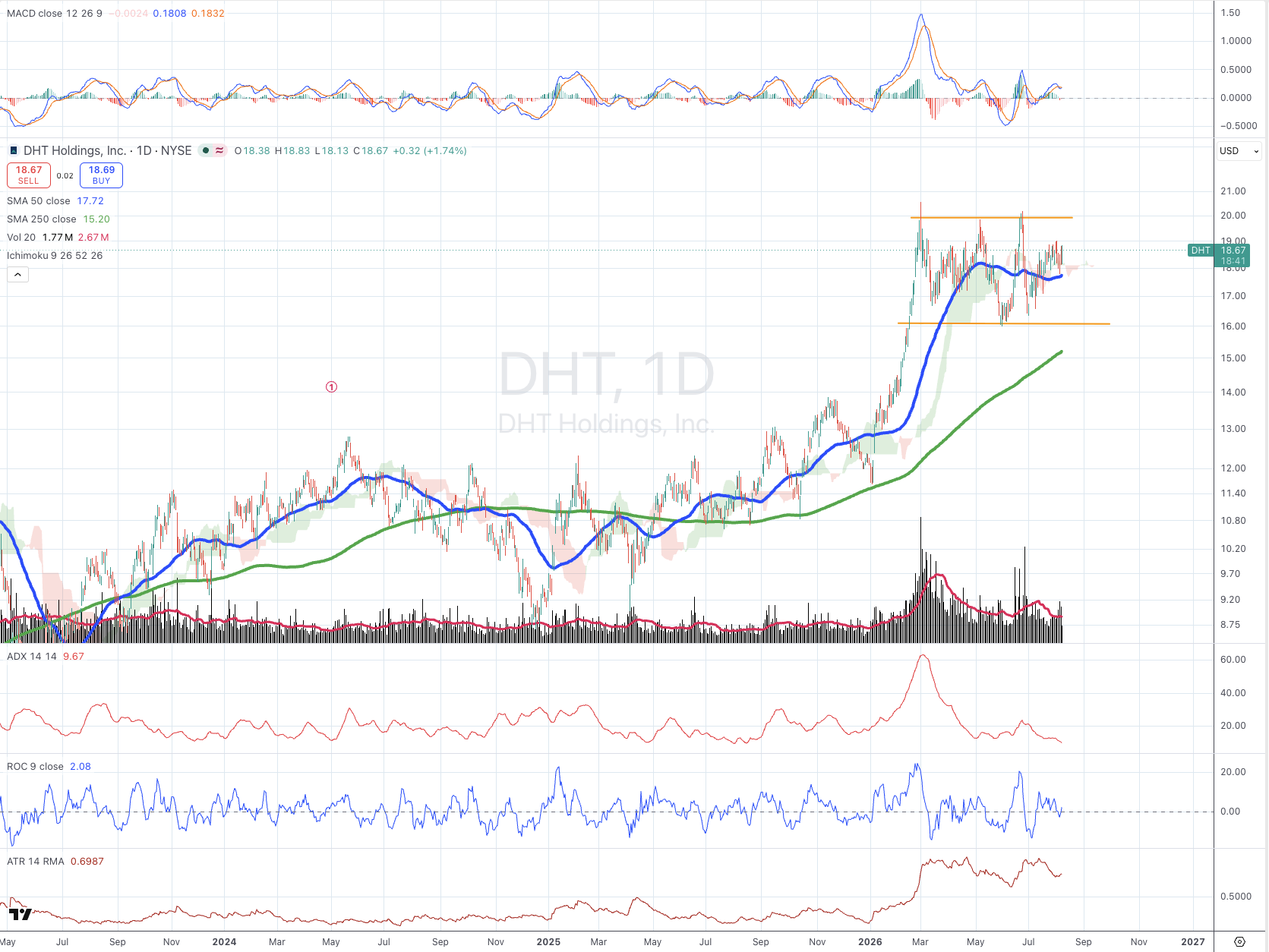 DHT Holdings, Inc. (DHT) daily chart with SMA, ADX, MACD, ROC, and ATR panels