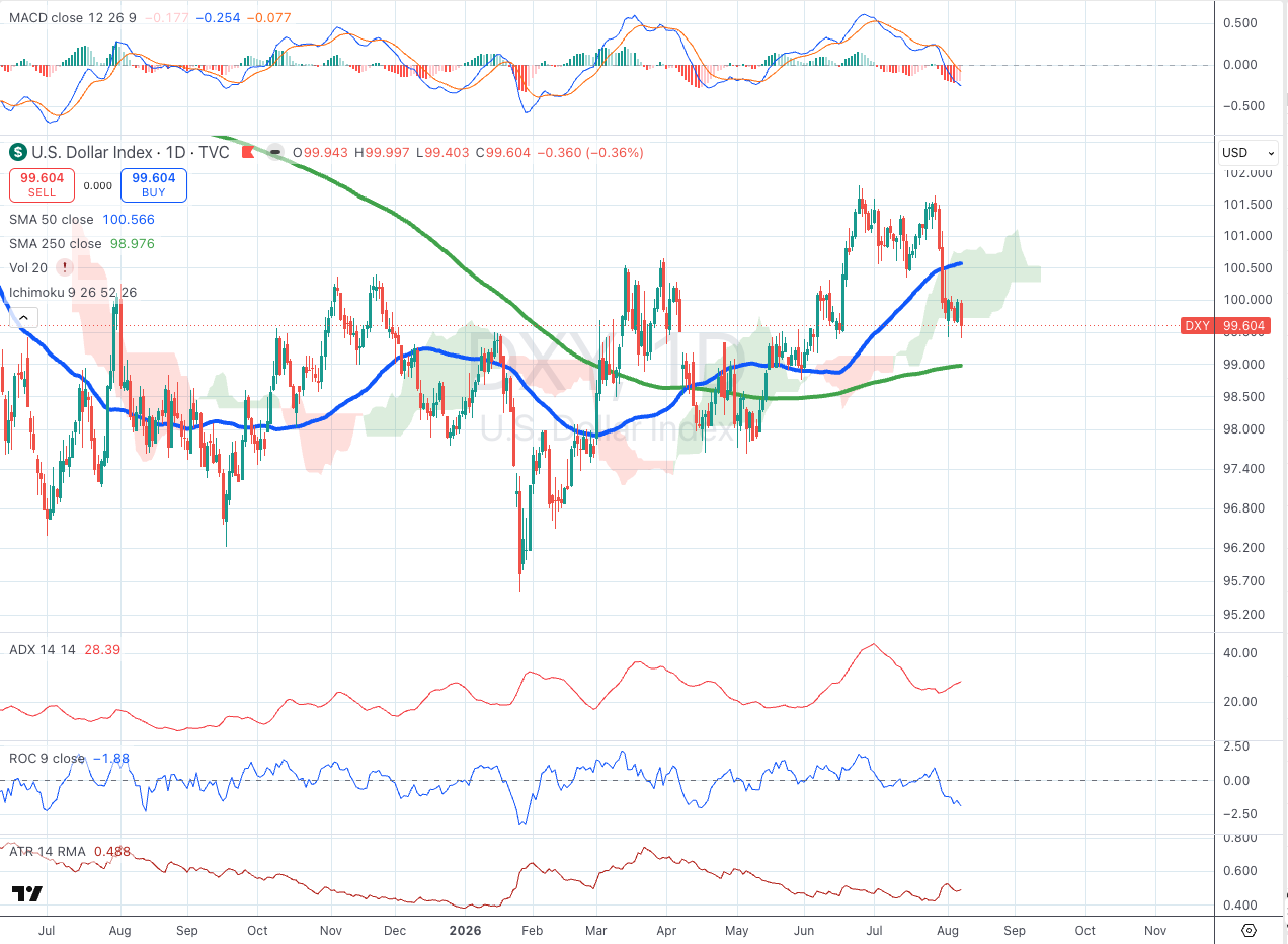 U.S. Dollar Index (DXY) daily chart with SMA, ADX, MACD, ROC, and ATR panels