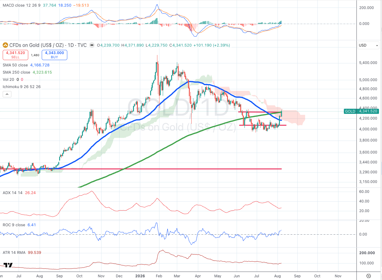 Gold (GOLD) daily chart with SMA, ADX, MACD, ROC, and ATR panels