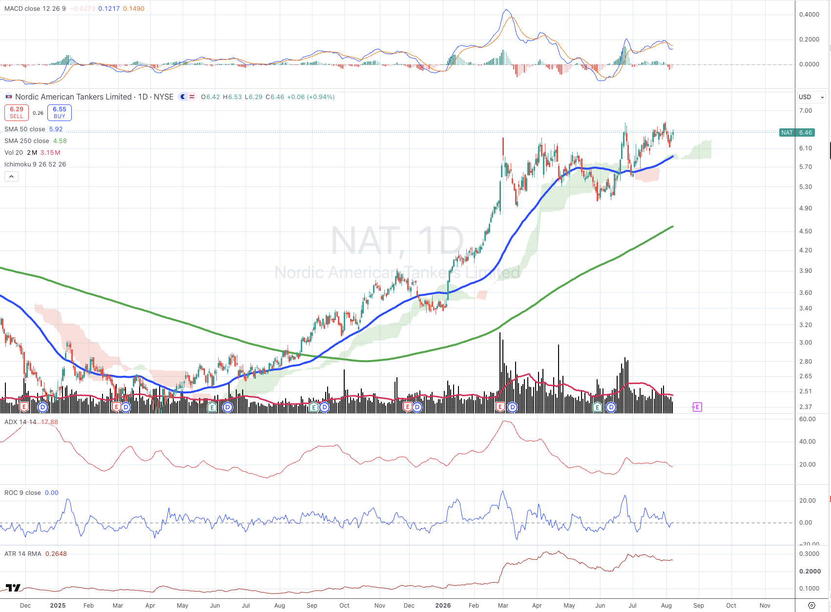 Nordic American Tankers Limited (NAT) daily chart with SMA, ADX, MACD, ROC, and ATR panels