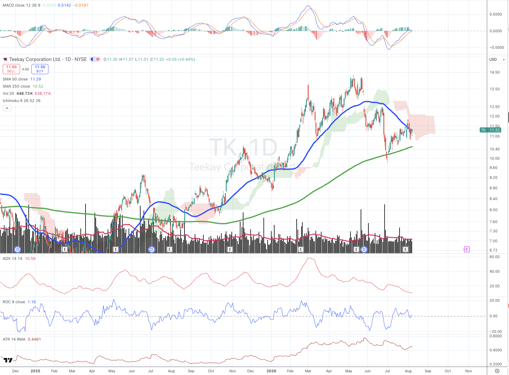 Teekay Corporation Ltd (TK) daily chart with SMA, ADX, MACD, ROC, and ATR panels