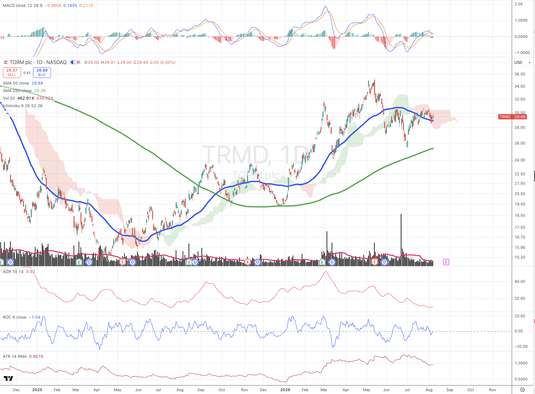 TORM plc (TRMD) daily chart with SMA, ADX, MACD, ROC, and ATR panels