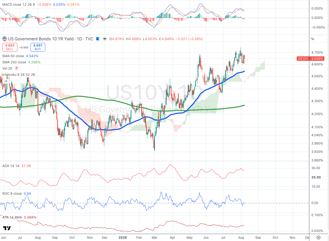 US Government Bonds 10 YR Yield (US10Y) daily chart with SMA, ADX, MACD, ROC, and ATR panels