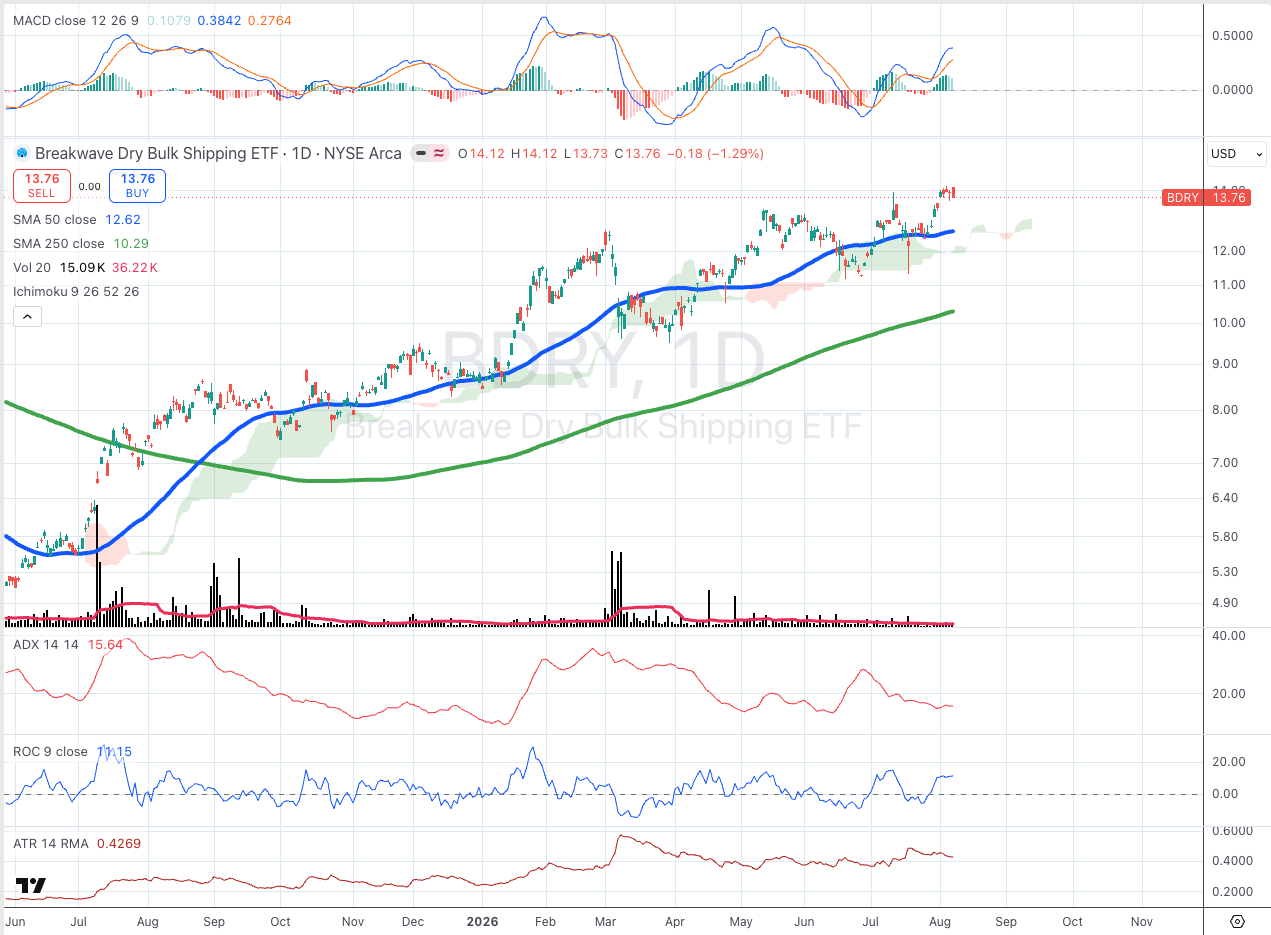 Breakwave Dry Bulk Shipping ETF (BDRY) daily chart with SMA, ADX, MACD, ROC, and ATR panels