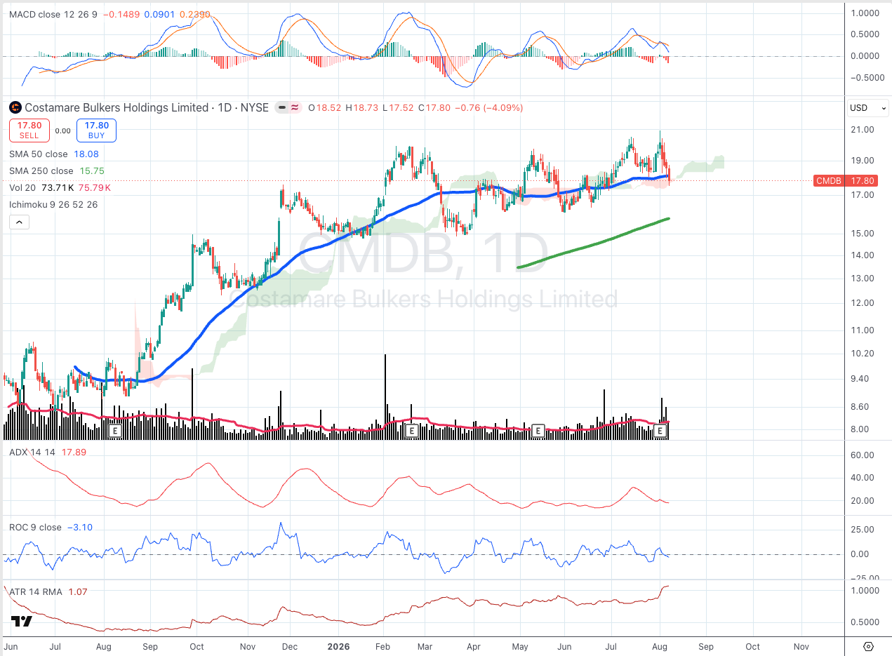 Costamare Bulkers Holdings Limited (CMDB) daily chart with SMA, ADX, MACD, ROC, and ATR panels