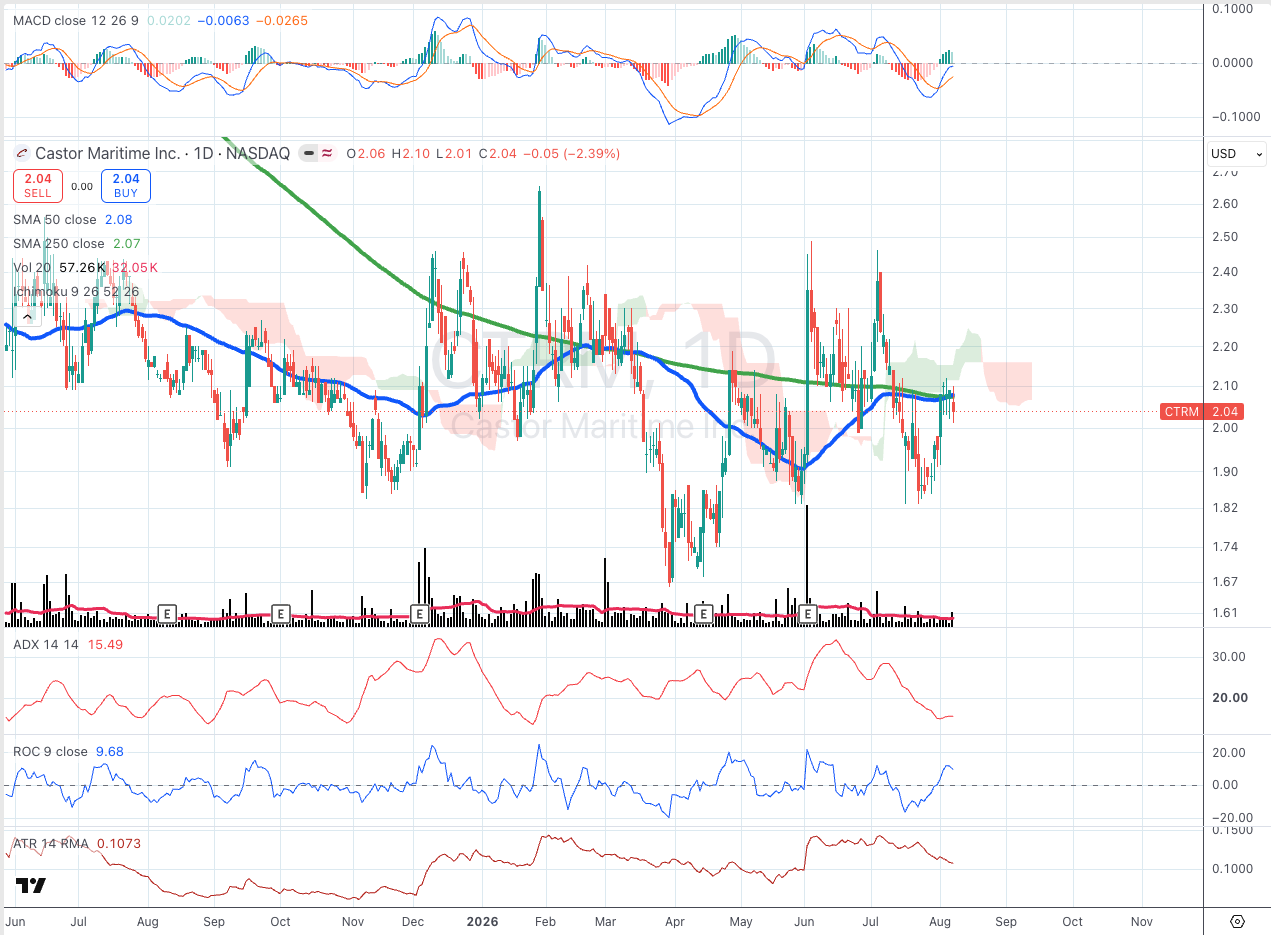 Castor Maritime Inc. (CTRM) daily chart with SMA, ADX, MACD, ROC, and ATR panels
