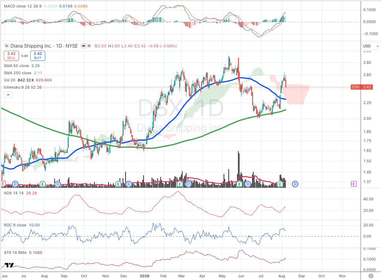Diana Shipping Inc. (DSX) daily chart with SMA, ADX, MACD, ROC, and ATR panels