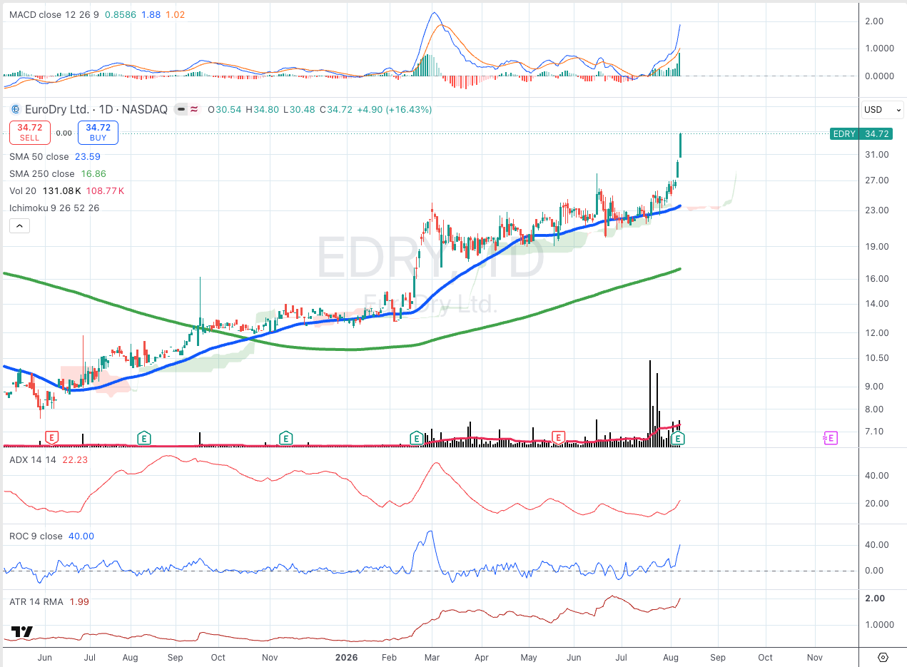 EuroDry Ltd. (EDRY) daily chart with SMA, ADX, MACD, ROC, and ATR panels