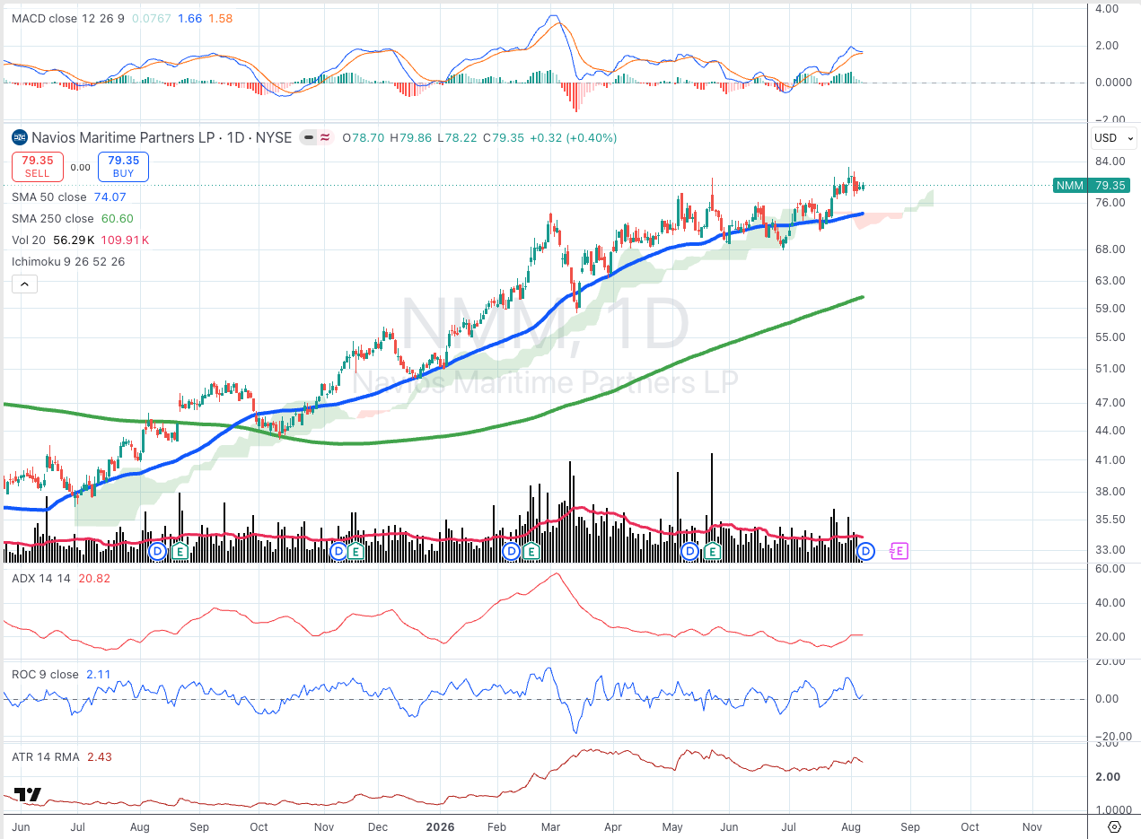 Navios Maritime Partners LP (NMM) daily chart with SMA, ADX, MACD, ROC, and ATR panels