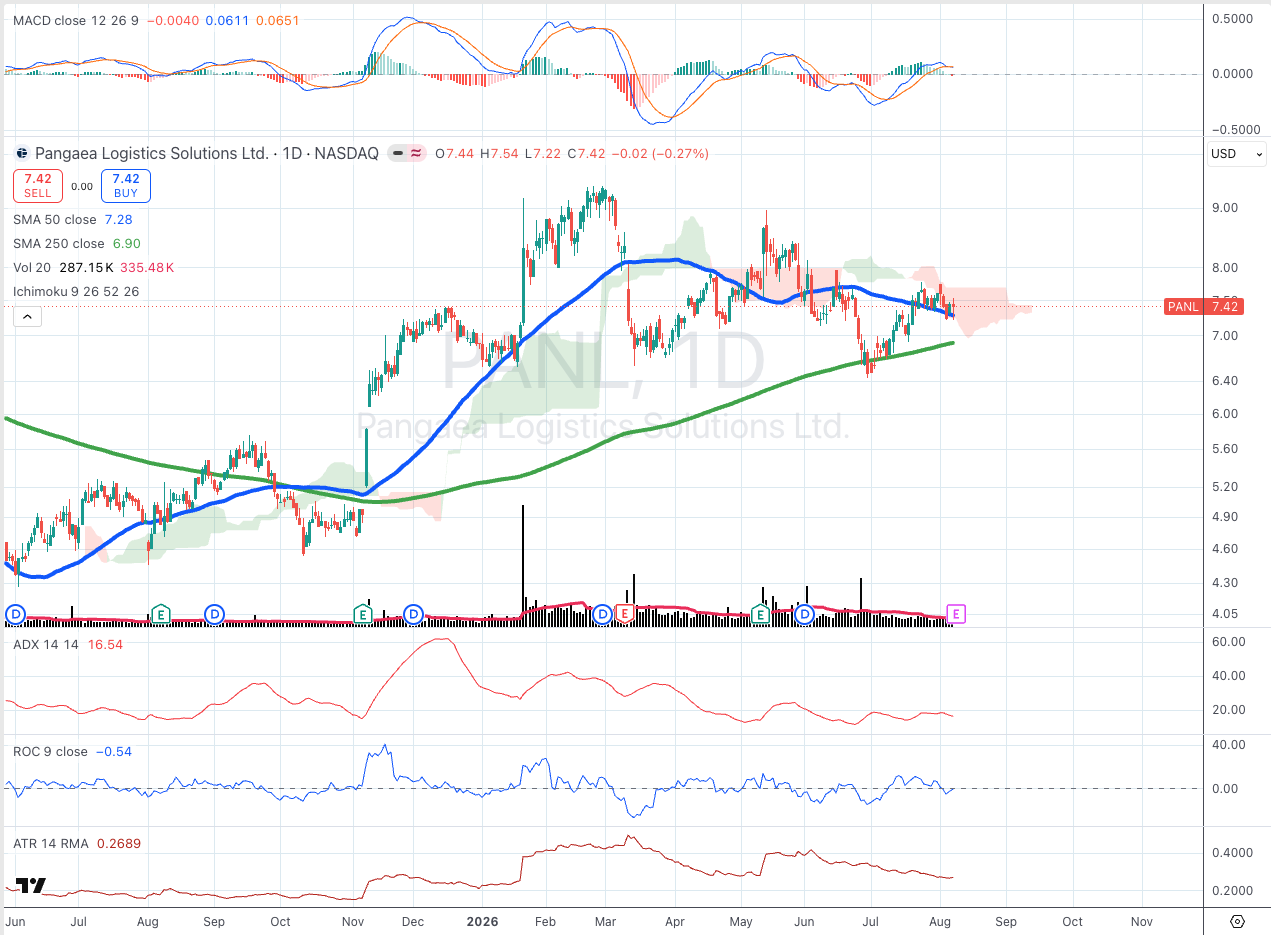 Pangaea Logistics Solutions Ltd. (PANL) daily chart with SMA, ADX, MACD, ROC, and ATR panels