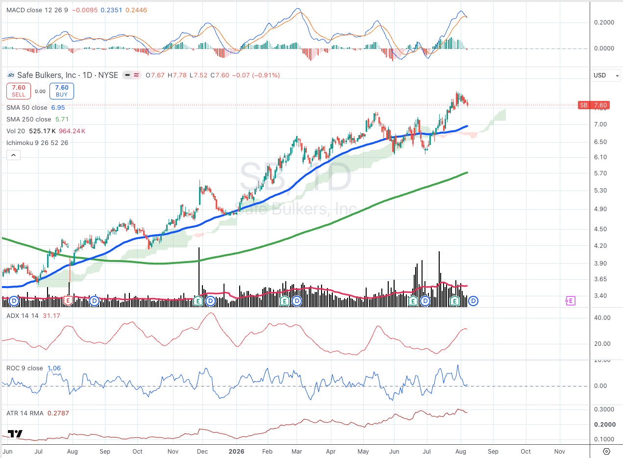 Safe Bulkers, Inc. (SB) daily chart with SMA, ADX, MACD, ROC, and ATR panels