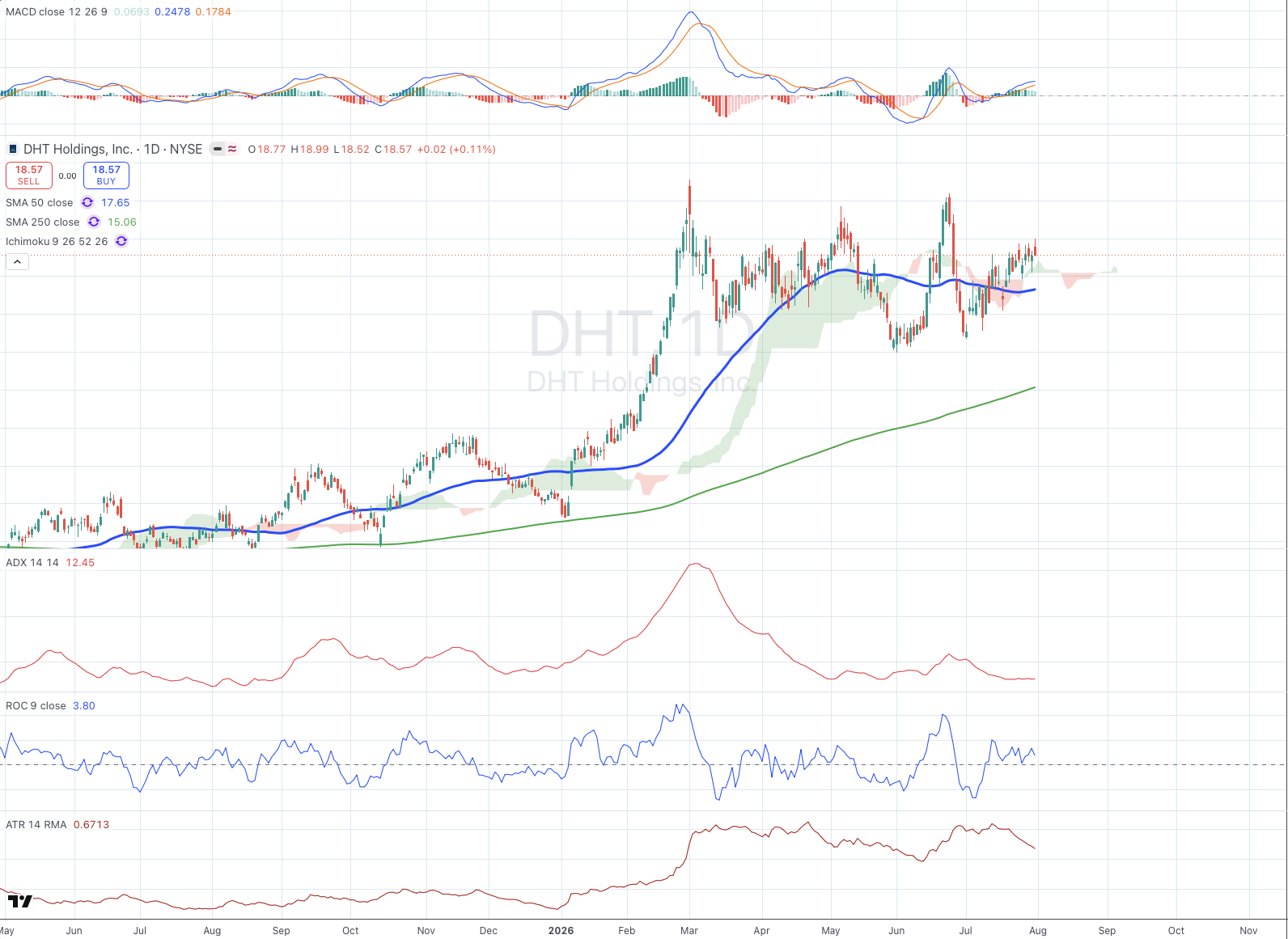 DHT Holdings, Inc. (DHT) daily chart with 50/250 SMA, ADX, MACD, ROC, and ATR panels