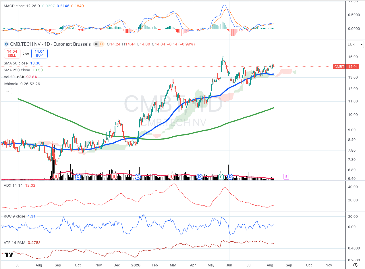 CMB.TECH NV (CMBT) daily chart with 50/250 SMA, ADX, MACD, ROC, and ATR panels