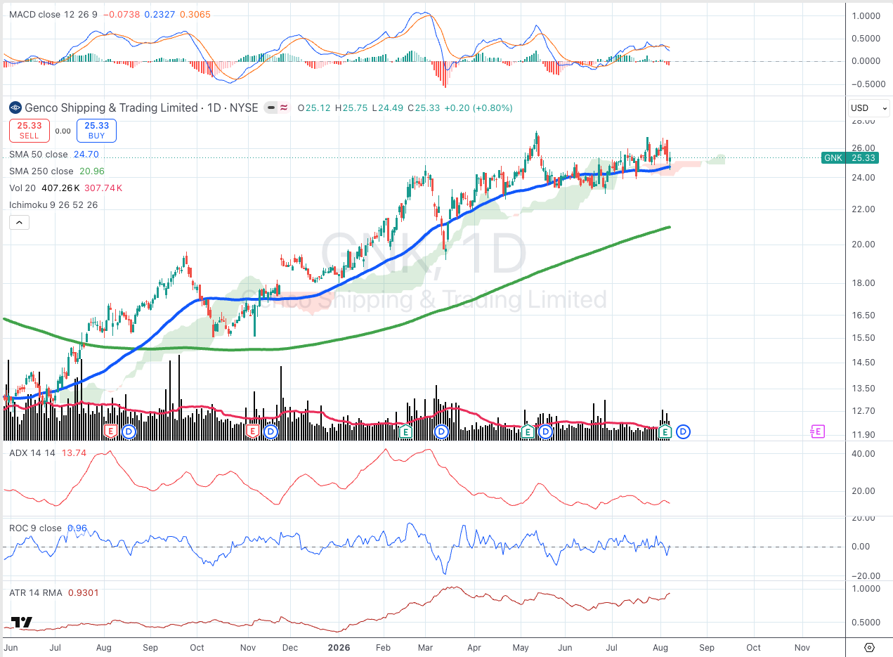 Genco Shipping & Trading Limited (GNK) daily chart with 50/250 SMA, ADX, MACD, ROC, and ATR panels