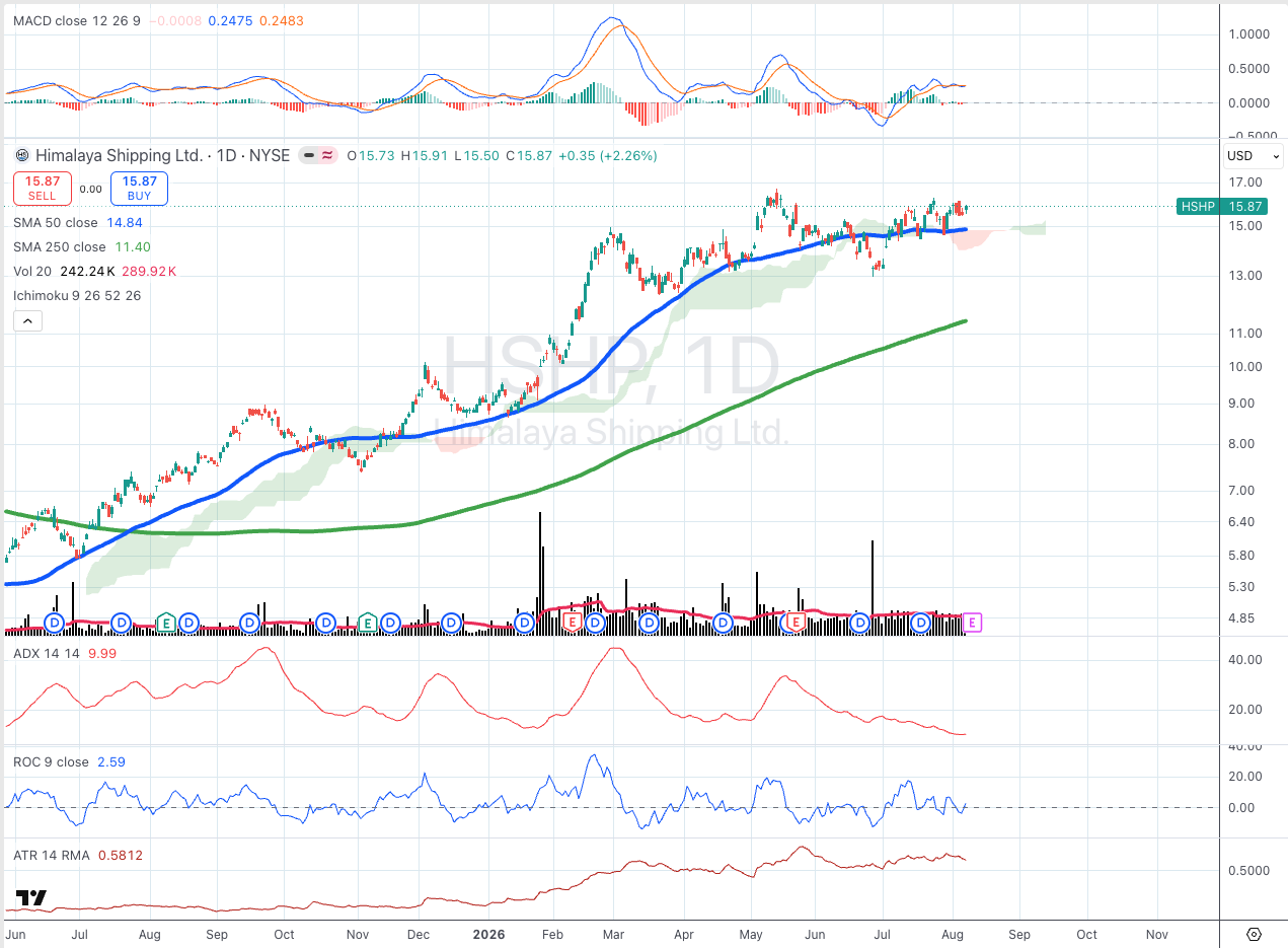 Himalaya Shipping Ltd. (HSHP) daily chart with 50/250 SMA, ADX, MACD, ROC, and ATR panels