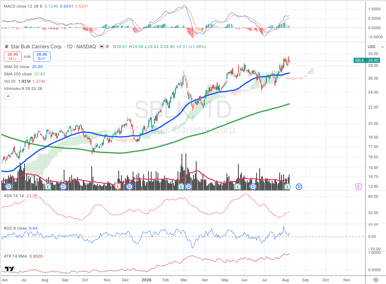 Star Bulk Carriers Corp. (SBLK) daily chart with 50/250 SMA, ADX, MACD, ROC, and ATR panels
