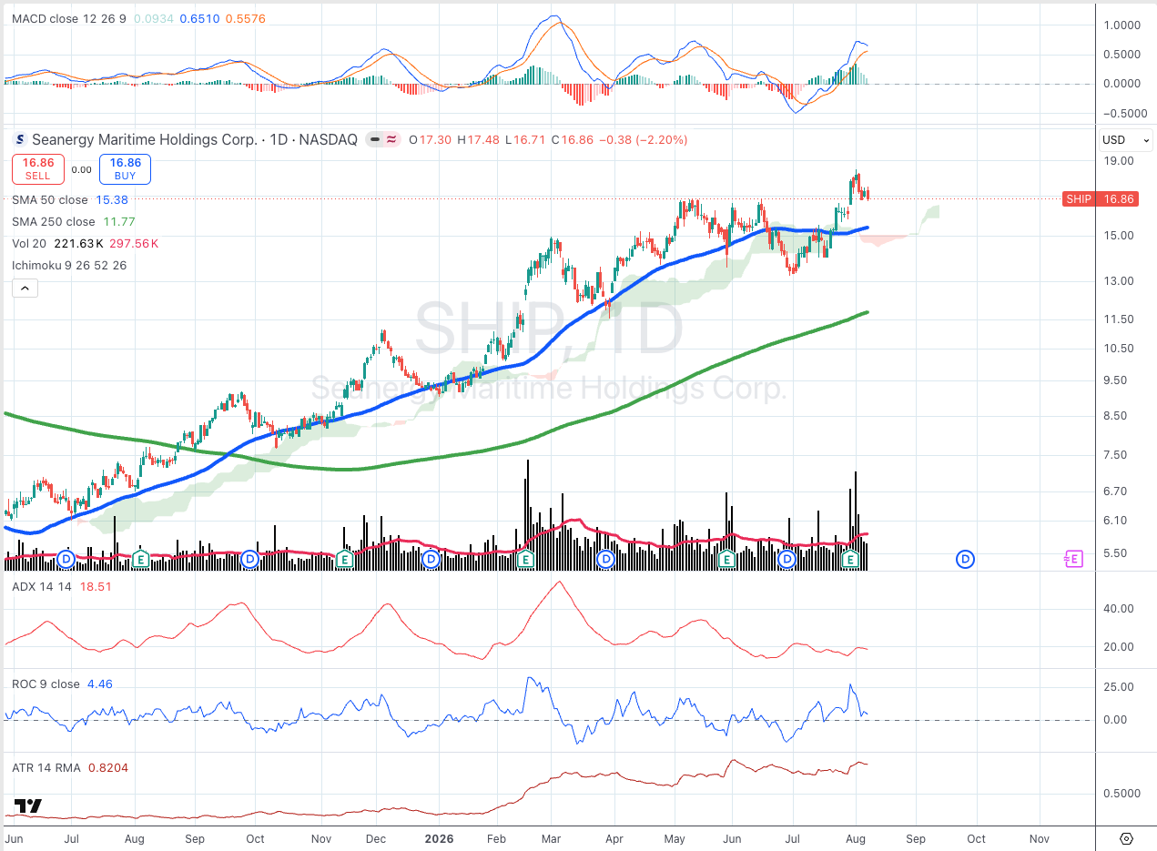 Seanergy Maritime Holdings Corp. (SHIP) daily chart with 50/250 SMA, ADX, MACD, ROC, and ATR panels