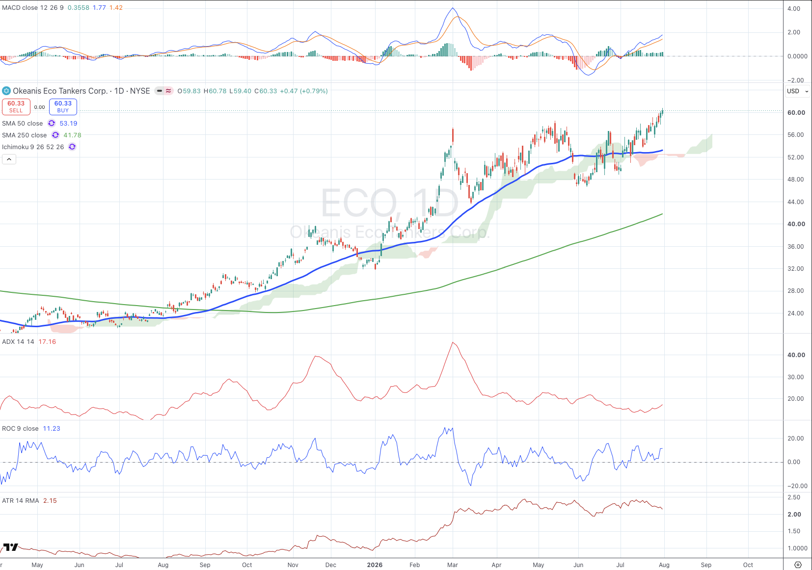 Okeanis Eco Tankers Corp. (ECO) daily chart with 50/250 SMA, ADX, MACD, ROC, and ATR panels