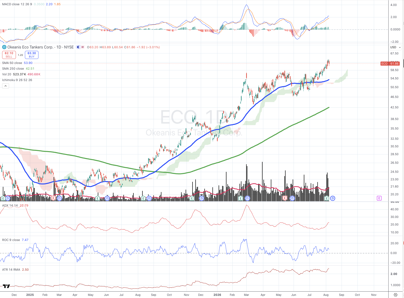Okeanis Eco Tankers Corp. (ECO) daily chart with 50/250 SMA, ADX, MACD, ROC, and ATR panels