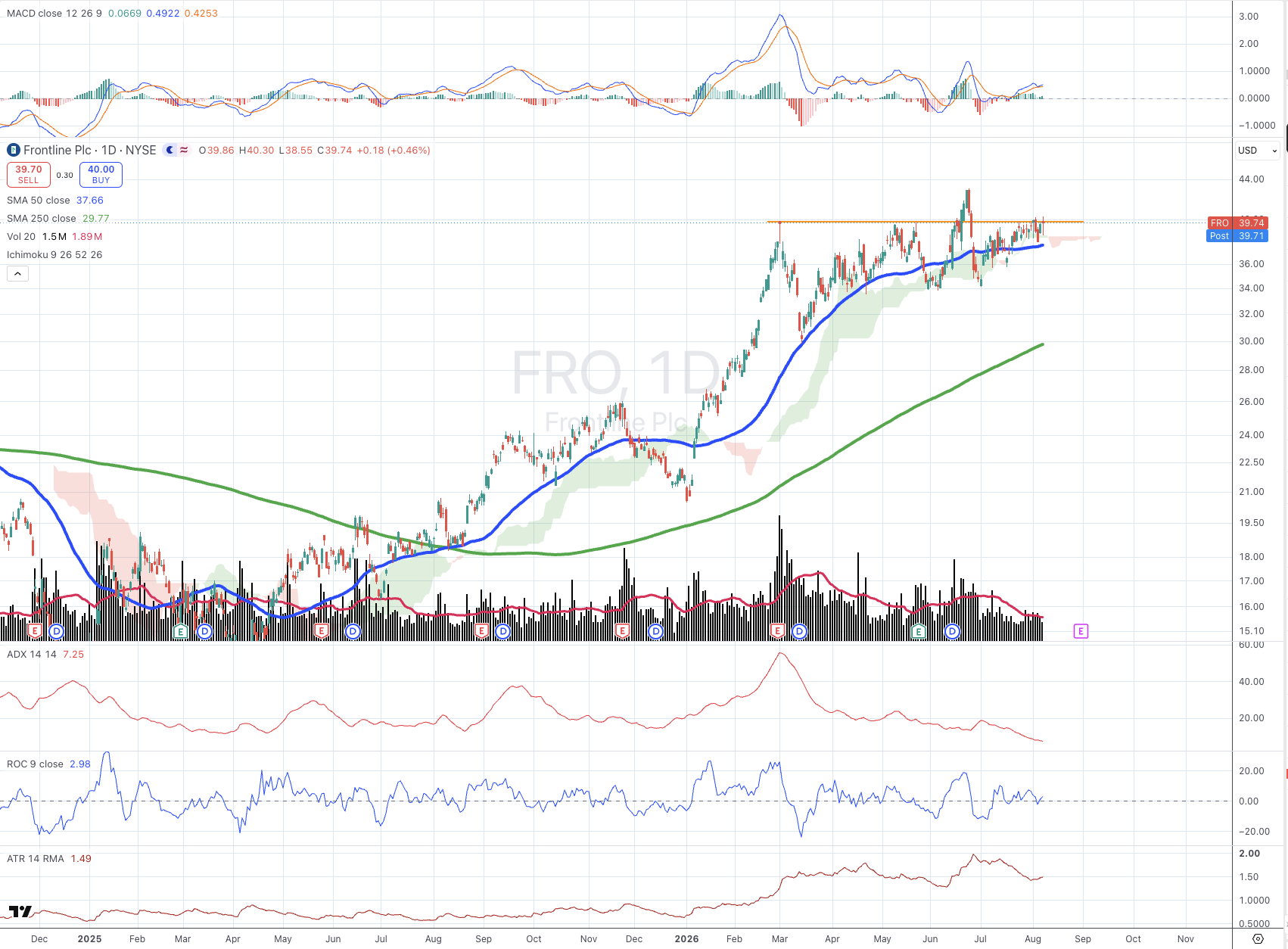 Frontline plc (FRO) daily chart with 50/250 SMA, ADX, MACD, ROC, and ATR panels