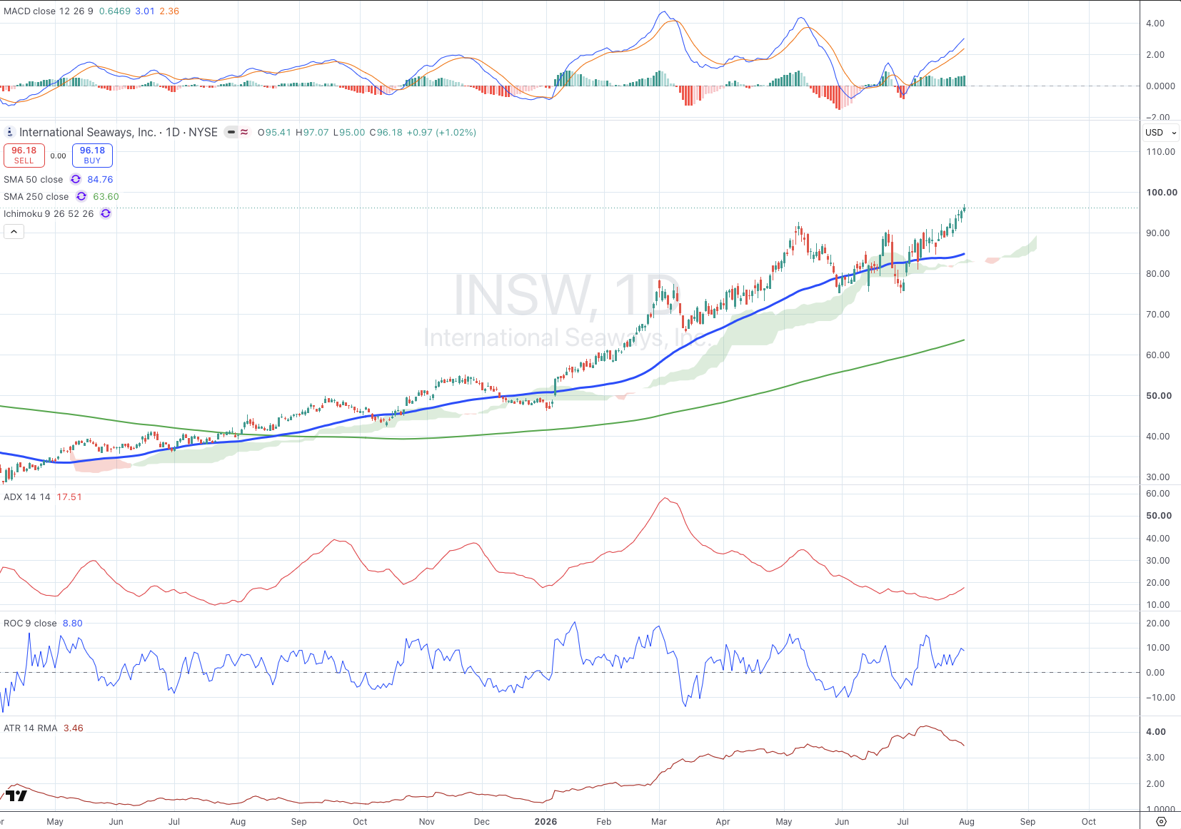 International Seaways Inc (INSW) daily chart with 50/250 SMA, ADX, MACD, ROC, and ATR panels