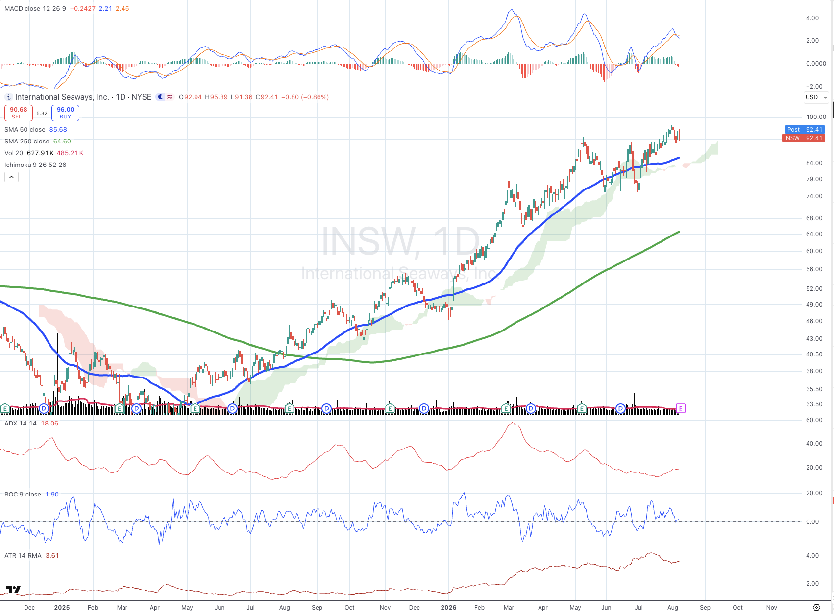 International Seaways Inc (INSW) daily chart with 50/250 SMA, ADX, MACD, ROC, and ATR panels