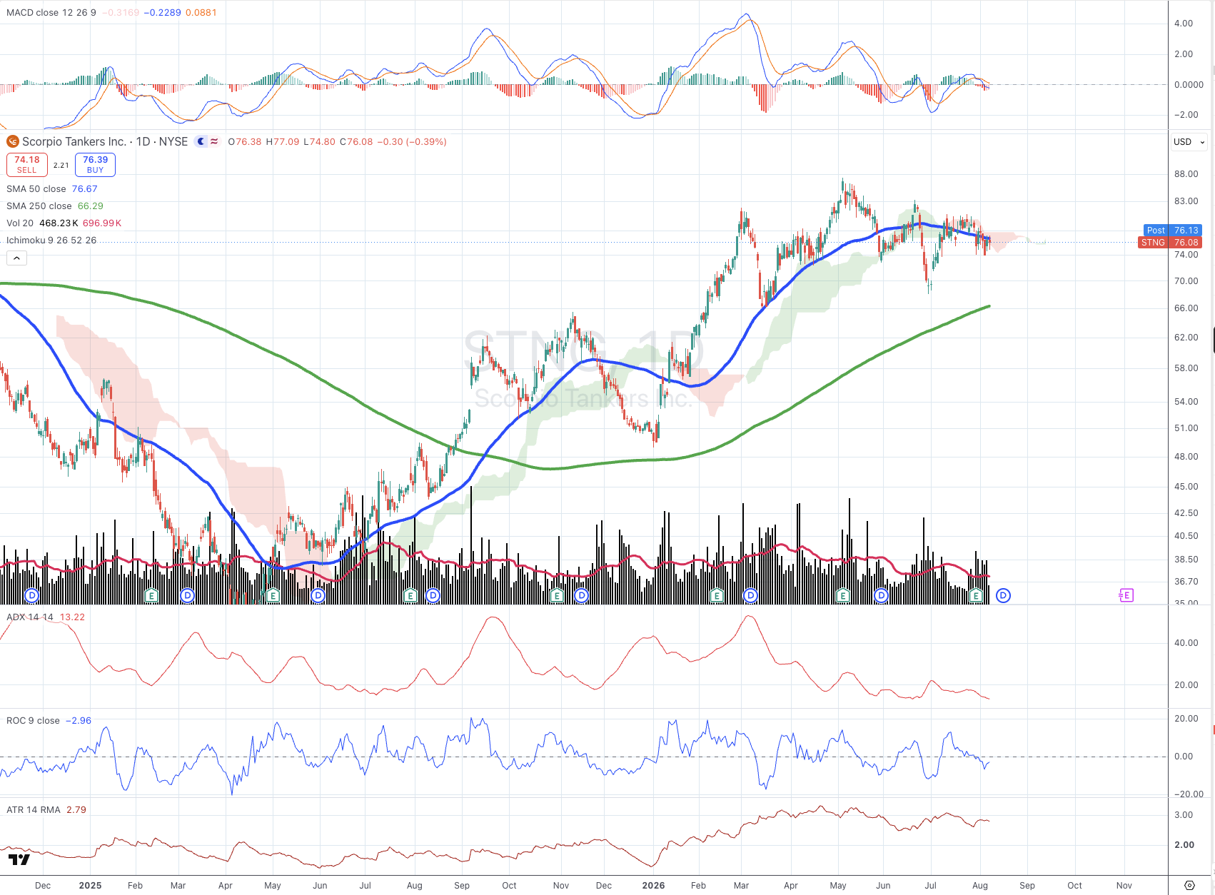 Scorpio Tankers Inc. (STNG) daily chart with 50/250 SMA, ADX, MACD, ROC, and ATR panels