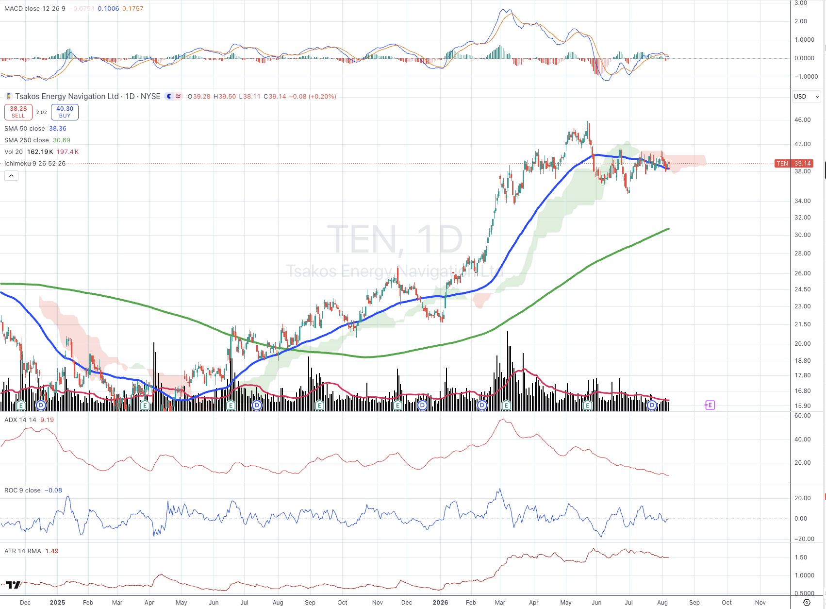 Tsakos Energy Navigation Ltd (TEN) daily chart with 50/250 SMA, ADX, MACD, ROC, and ATR panels