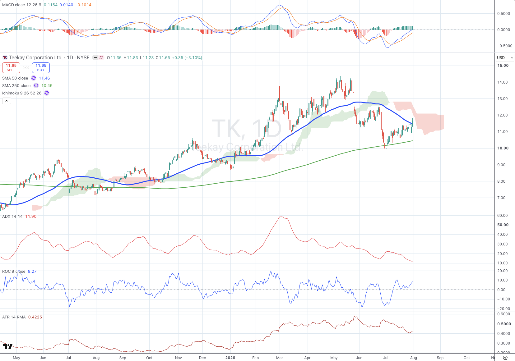 Teekay Corporation Ltd (TK) daily chart with 50/250 SMA, ADX, MACD, ROC, and ATR panels