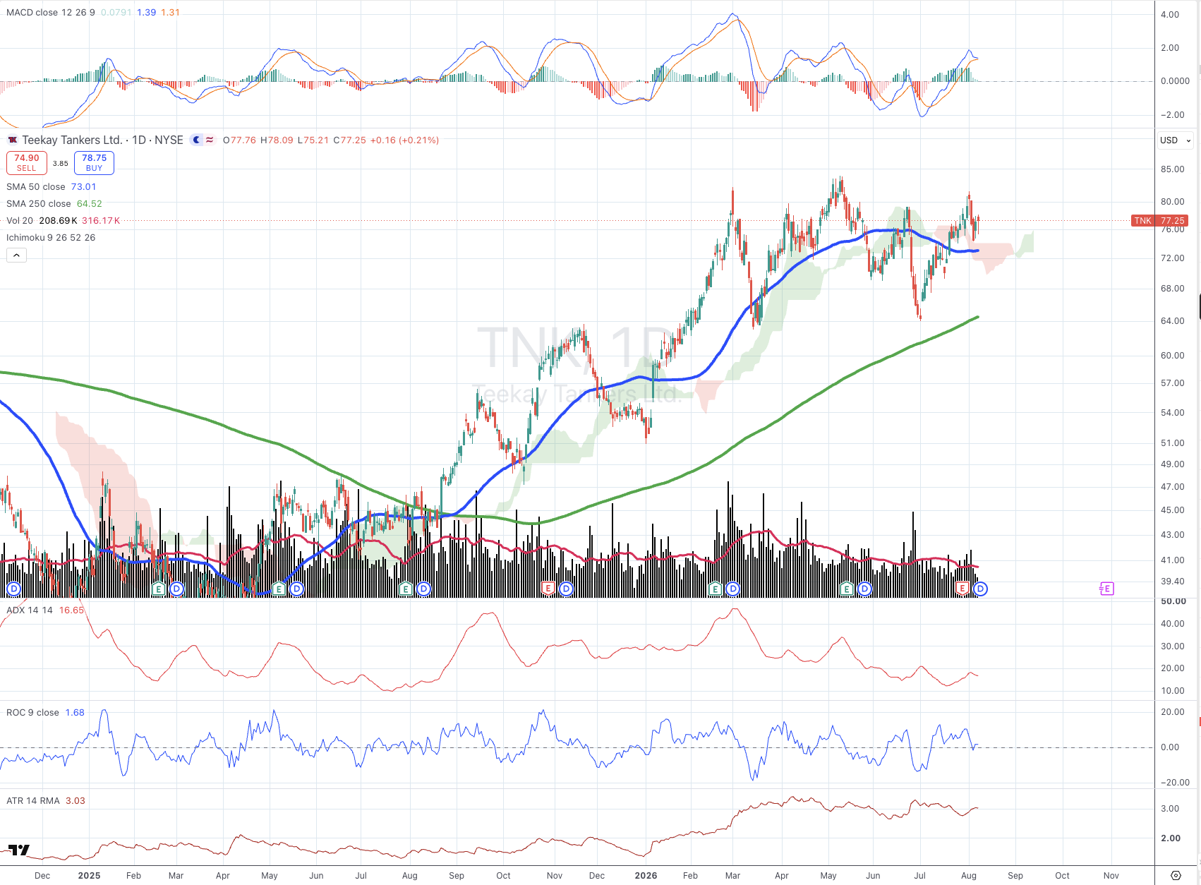Teekay Tankers Ltd (TNK) daily chart with 50/250 SMA, ADX, MACD, ROC, and ATR panels